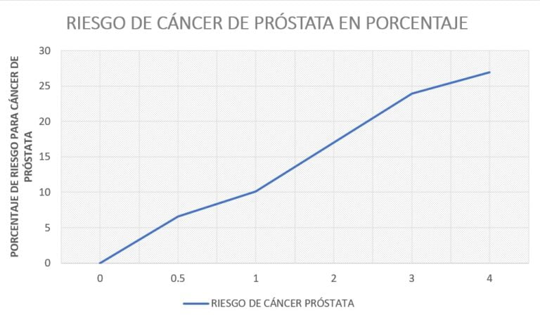 RIESGO DE CÁNCER PROSTATA CON PSA