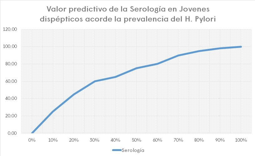 Valor predictivo de la eficacia de la prueba rapida de Helycobacter pylori