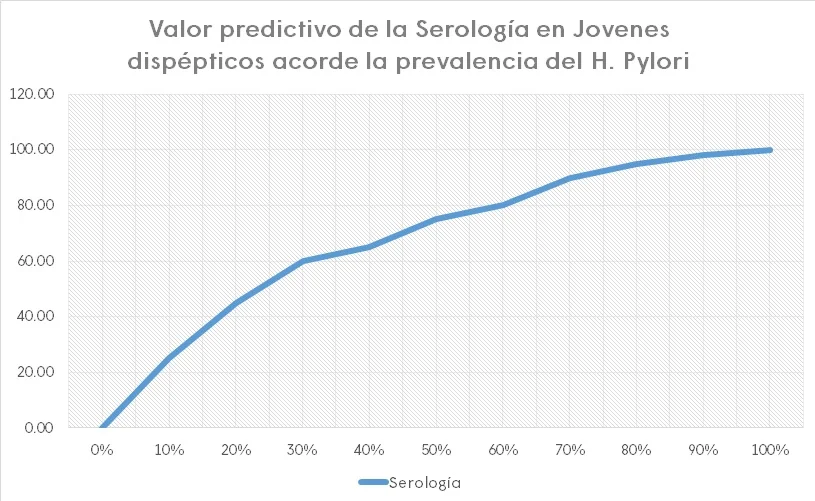 Valor predictivo de la eficacia de la prueba rapida de Helycobacter pylori