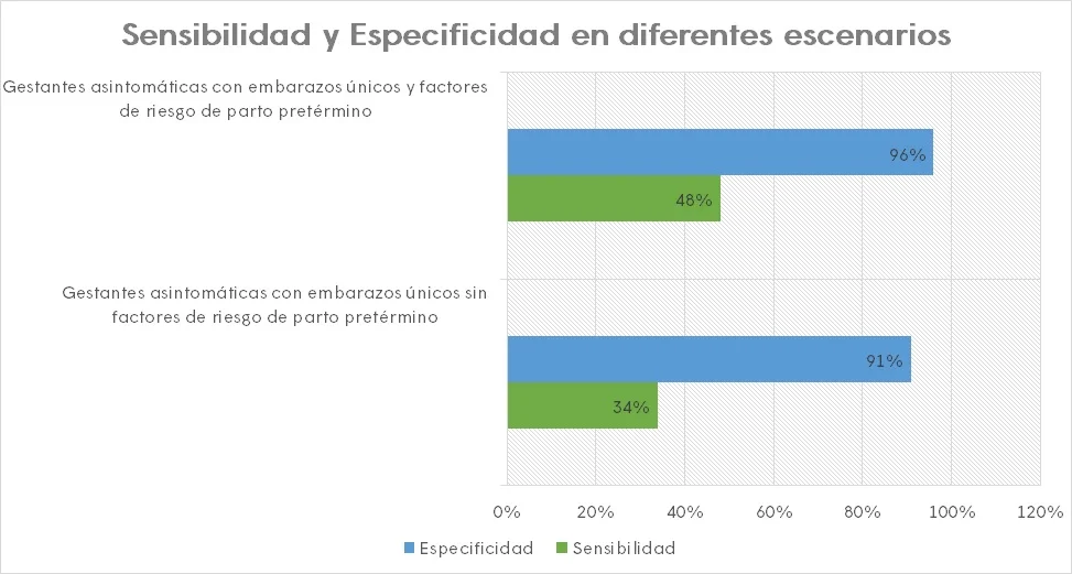 sensibilidad y especificidad dela prueba rápida de fibronectina fetal en diferentes escenarios