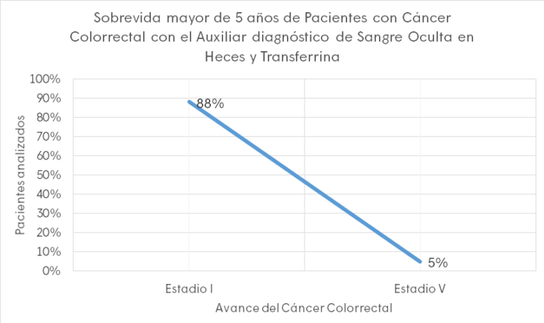 Utilidad de la prueba rápida de Transferrina y Sangre Oculta en Heces estadisticas