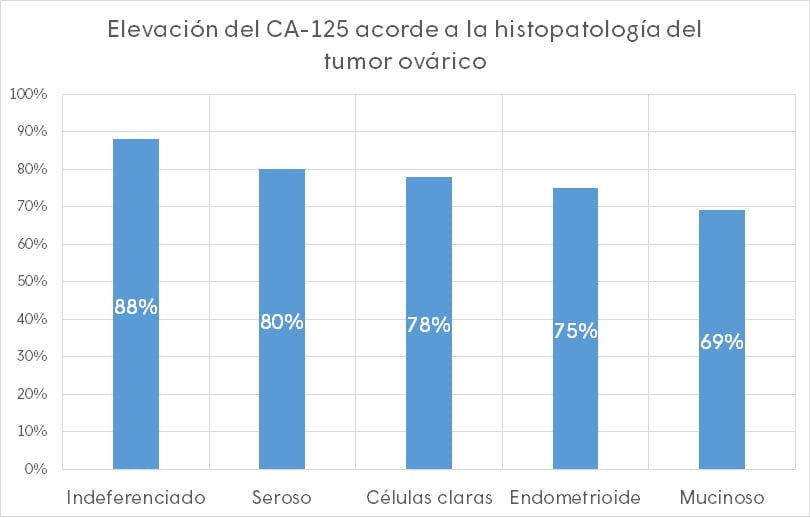 ELEVACION DE LA PRUEBA RÁPIDA DE CA-125 ACORDE AL TUMOR