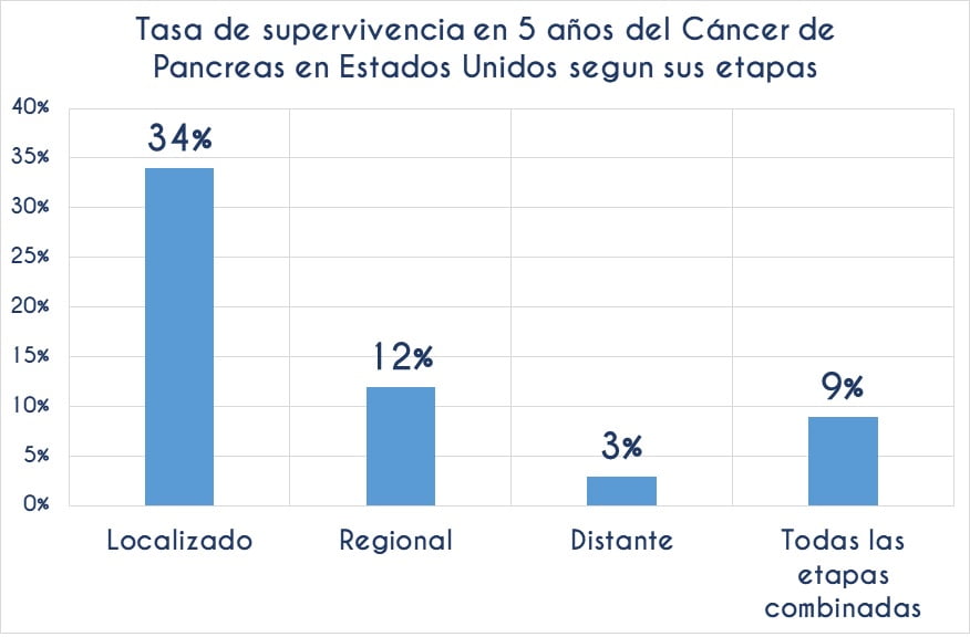 la supervivencia a 5 años del cáncer importancia de la prueba rápida de antigeno ca-19-9