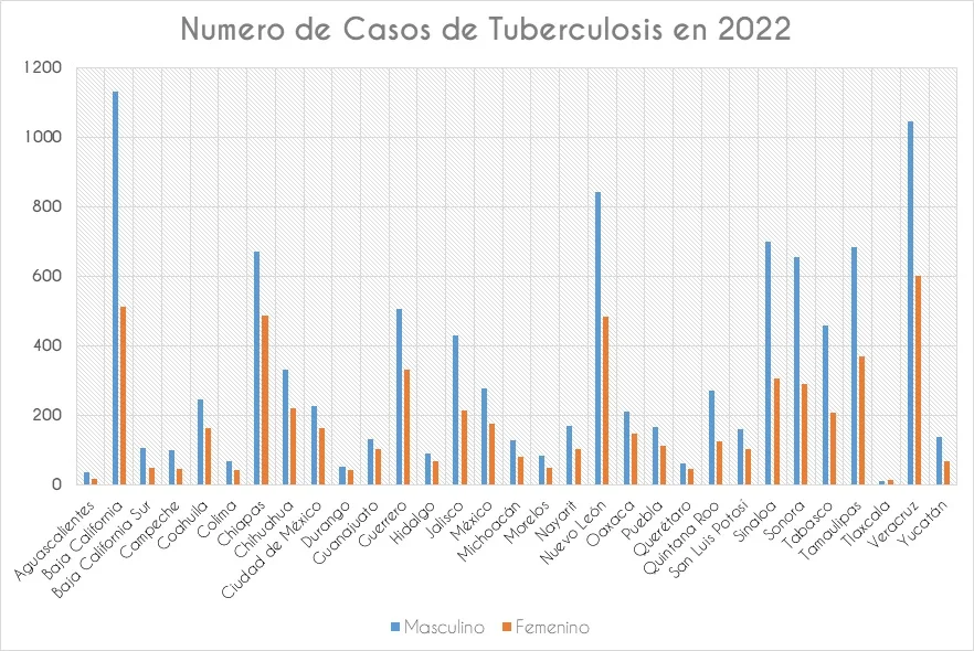 prueba rapida de tuberculosis en Mexico