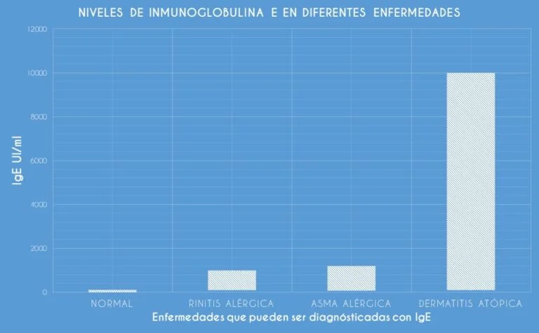 niveles de detección de IgE en prueba rápida de IgE