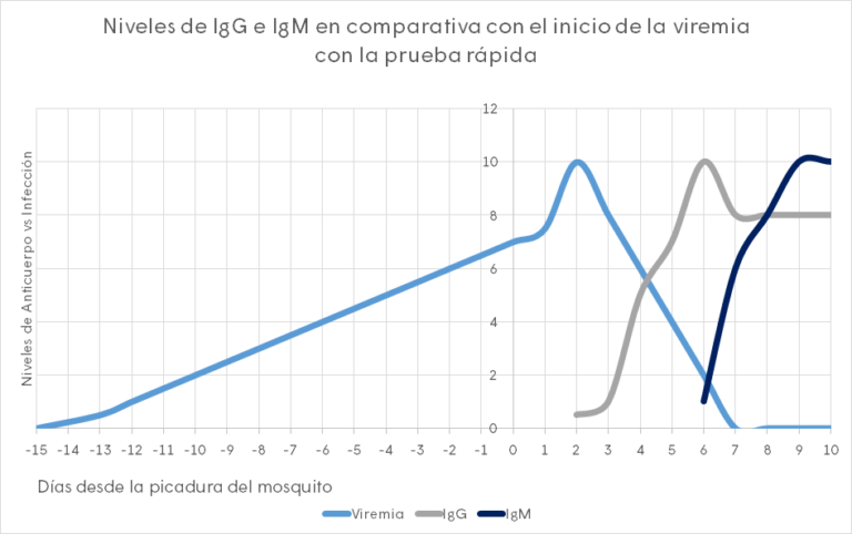 prueba rápida de Chynkungunya importancia