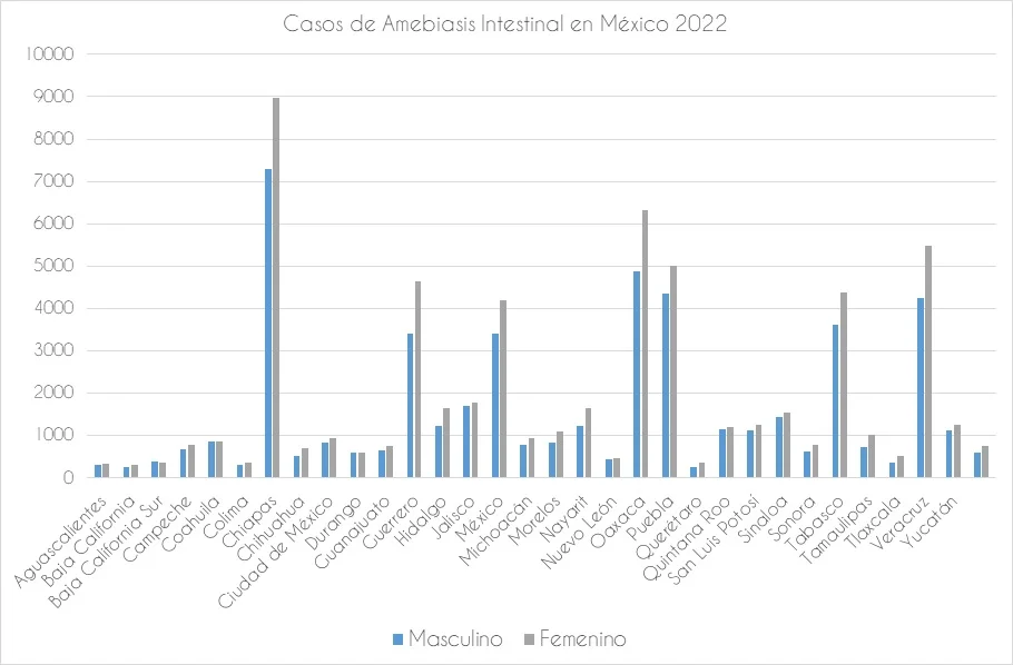 estadisticas que dan importancia a la prueba rápida de entamoeba hystolitica