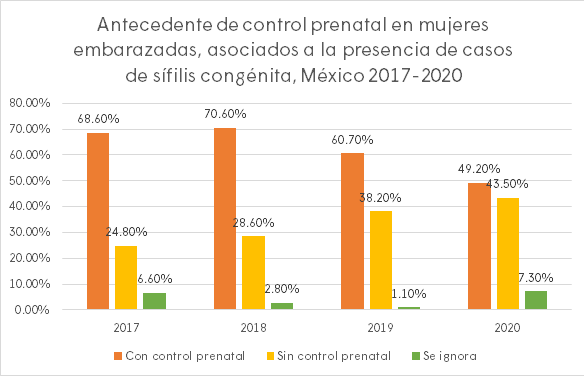 control prenatal y siilis