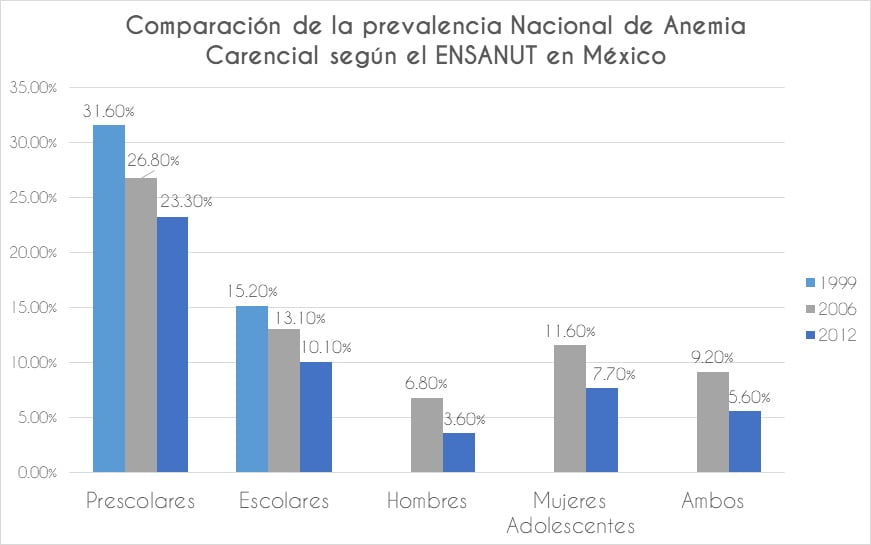 prueba rápida de ferritina y su importancia en México