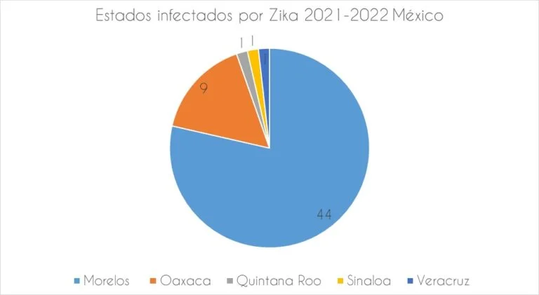 Importancia de la prueba rápida Zika IgG/IgM