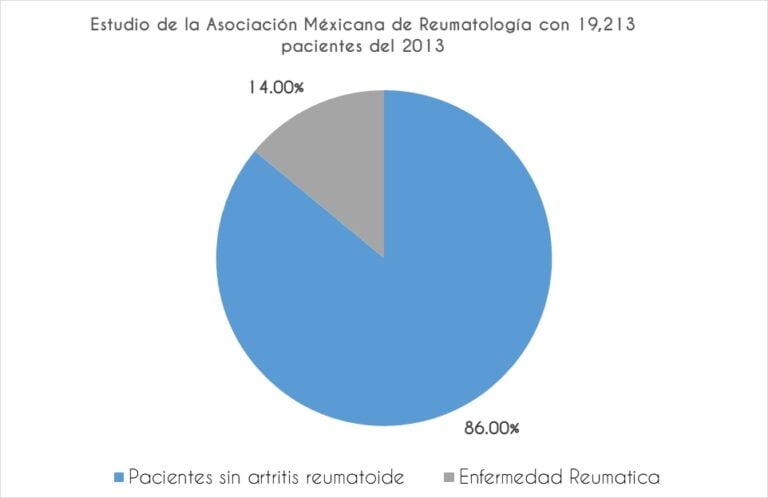 prueba de factor reumatoide en Mexico importancia