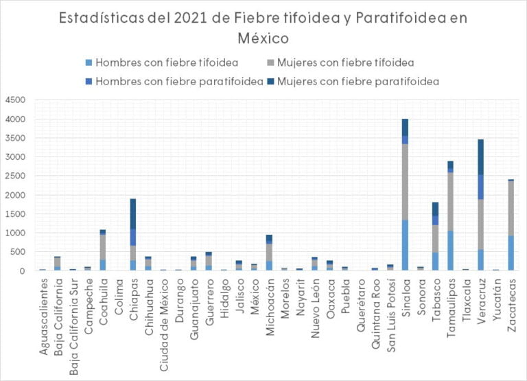 estadisticas de mexico para la prueba de fiebre tifoidea