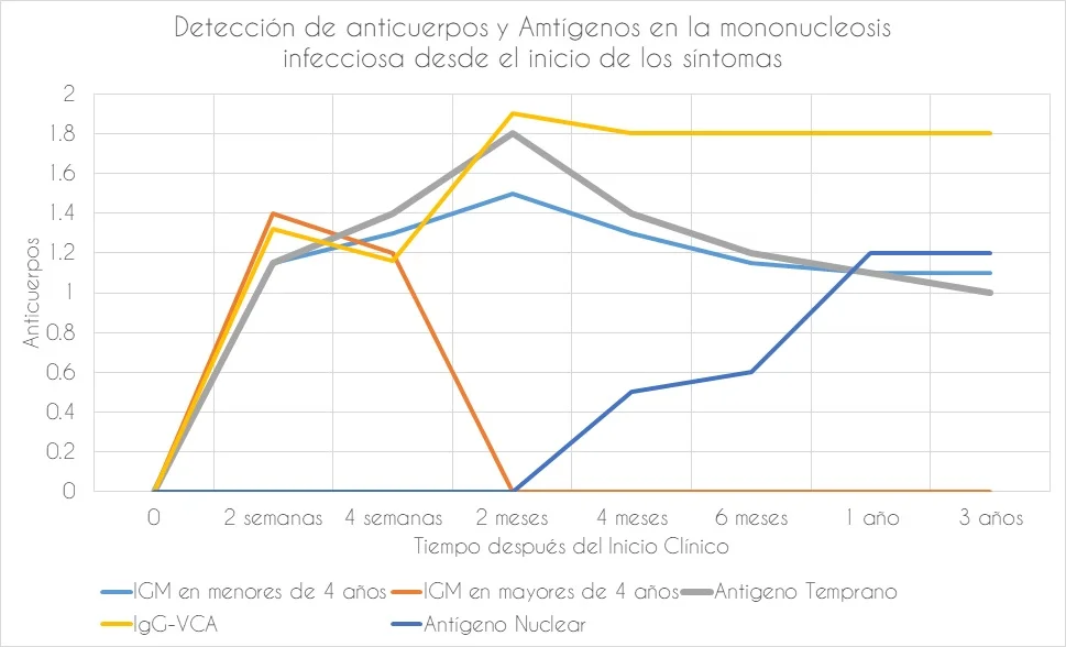 prueba rápida de Mononucleosis importancia