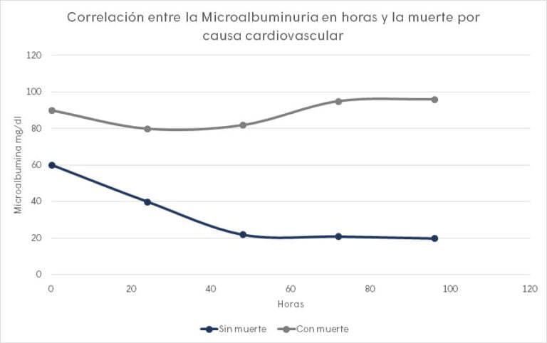 prueba rápida de albumina semicuantitativa correlacionado con muerte por riesgo cardiovascular