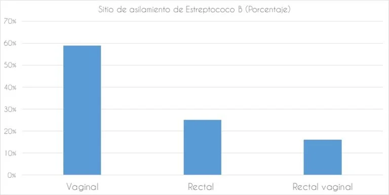 importancia prueba rápida de Estreptococo B