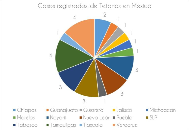 prueba rápida de tétanos importancia aun en el siglo XXI