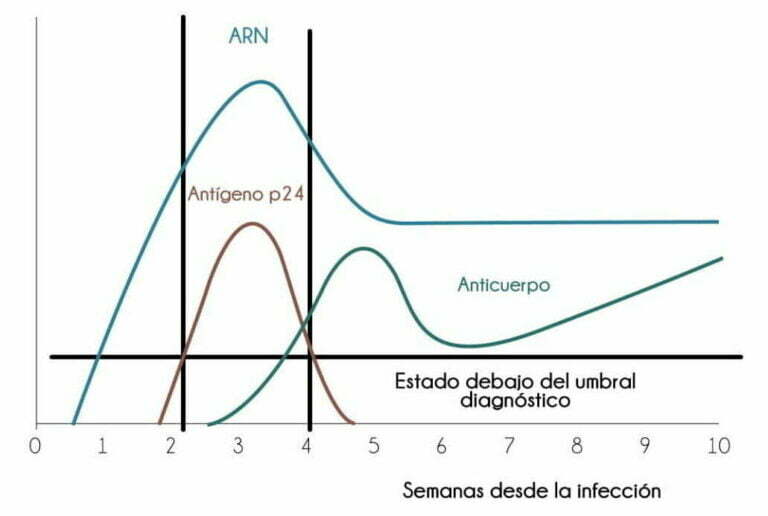 Prueba rápida de VIH 1&2 y p24