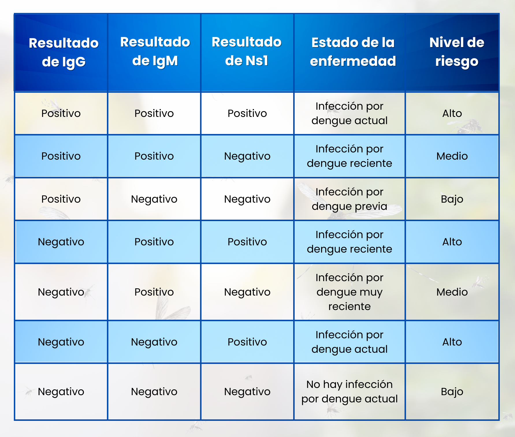 IGG Positivo, NS1 Positivo. ¿Qué significa? Laboratorio Portable
